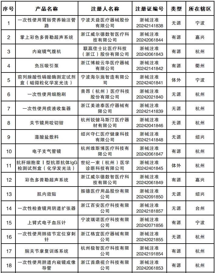 浙江省药监局共批准注册第二类医疗器械产品72个